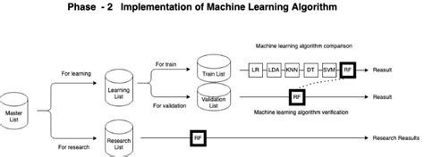 Image result for Machine Learning Implementation Code
