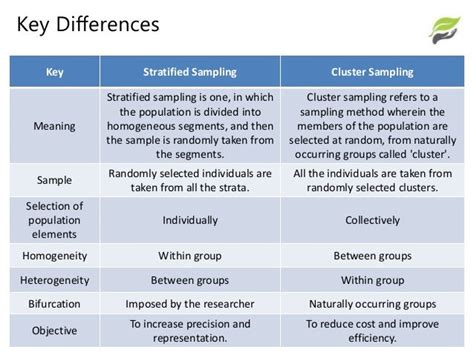 Image result for Simple Random Sampling Vs Stratified Sampling