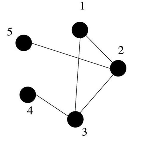 Image result for Adjacency Graph Simple Examplesz