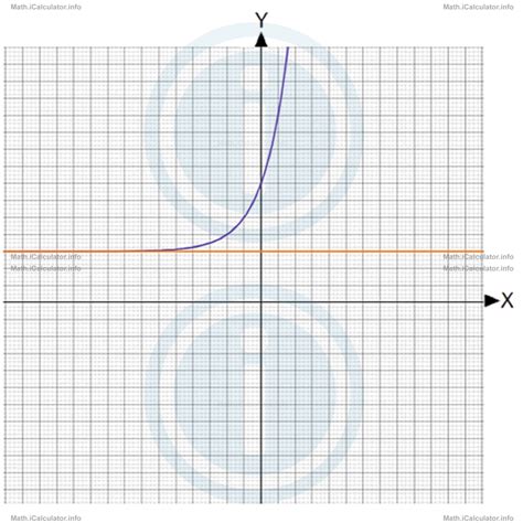 Image result for What Is a Negative Exponential Graph