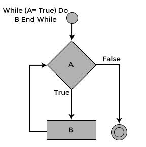 Image result for While Loop Code in C