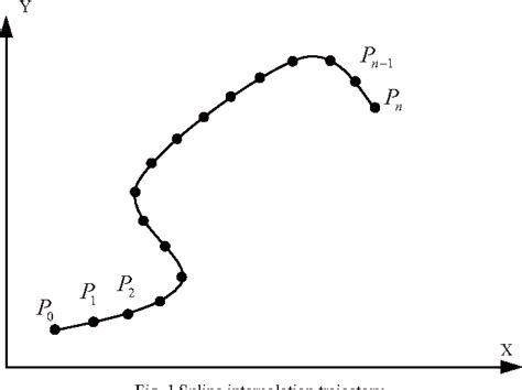 Image result for B-spline Interpolation Python