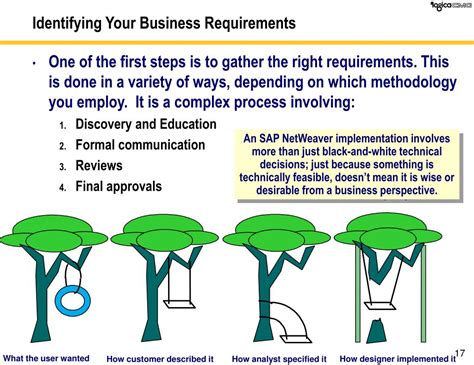 Image result for SAP BI Implementation Project Plan