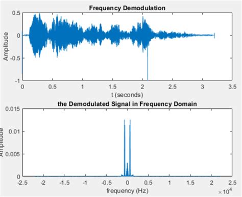 Afbeeldingsresultaten voor Demodulation Graph