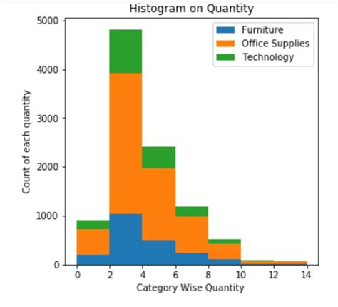 Image result for Matplotlib Histogram Chart