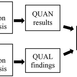 Image result for Convergent Parallel Mixed Methods Design