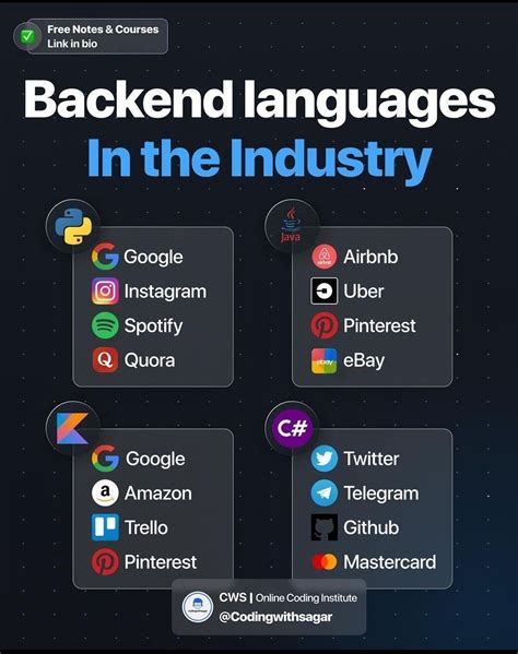 Image result for Back End Language Coding
