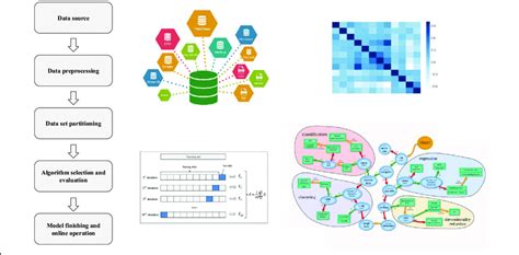 Afbeeldingsresultaten voor Machine Learning Workflow Classification Diagram