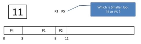 Toradh íomhá ar Shortest Job First SJF Scheduling Algorithm
