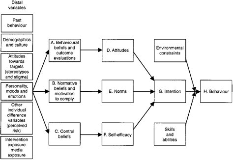 Image result for Behaviour Change Models