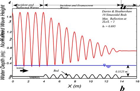 Image result for Personal Transformation Wave Model