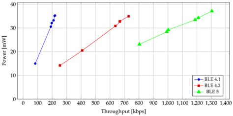 Image result for Ble Different Version Graph Representation