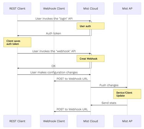 Image result for Webhook Integration Flow Diagram