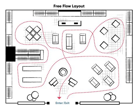 Image result for Free Flow Store Layout