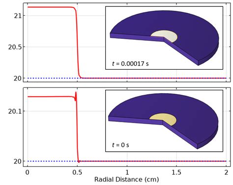 Image result for COMSOL Multiphysics Heating