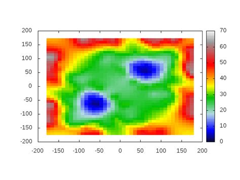 Heat Map Gnuplot に対する画像結果