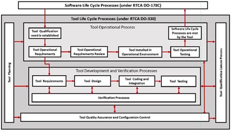 Image result for Life Cycle Engineering Tools Used