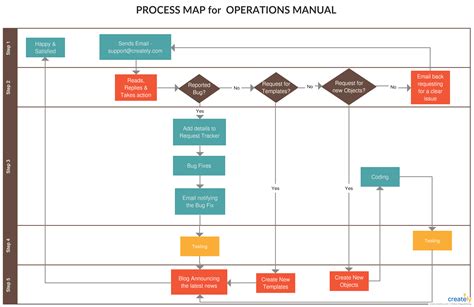 Operational Process Chart に対する画像結果