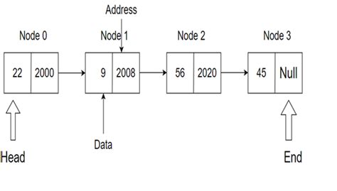 Afbeeldingsresultaten voor Difference Between Queue and Linked List