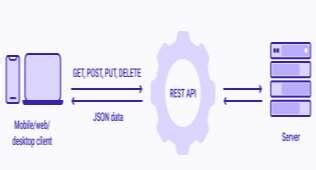 Afbeeldingsresultaten voor REST API Communication