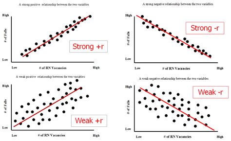 Résultat d’images pour Weak Negative Correlation Scatter Plot