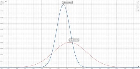 Image result for Normal Distribution Game