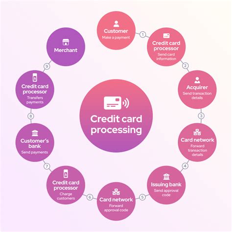 Image result for Credit Card Processing Cycle