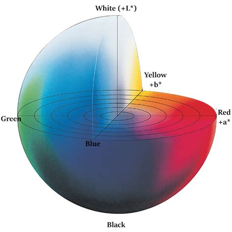 What is CIE Lab Color Space? - Color Application Specialist
