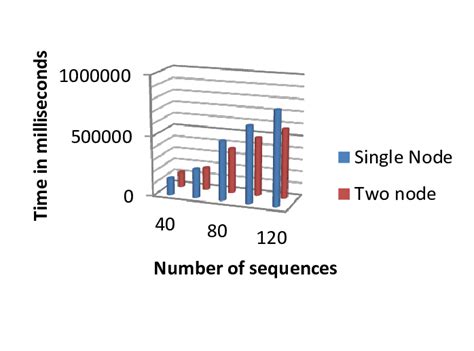 Image result for Count Against Time Graph