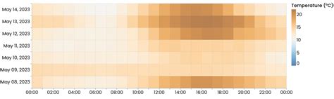 Operational Process Heatmap に対する画像結果