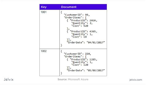 Image result for Non Relational Database Structure