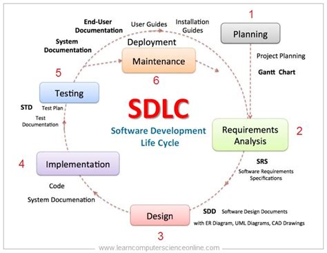 SDLC Process Flow Chart に対する画像結果