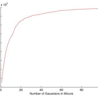 Image result for Log-Likelihood Gaussian Distribution