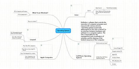 Image result for Operating System Mind Map