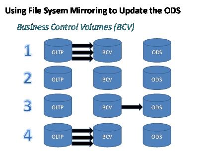 Afbeeldingsresultaten voor Operational Data Management System