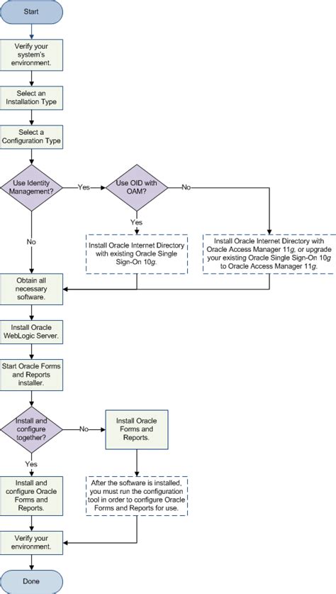 Image result for Oracle Database Flowchart Diagram