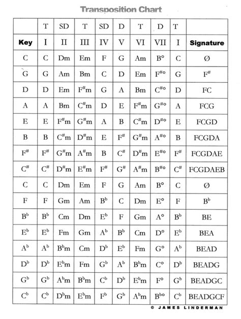 Image result for Transposition Composing Chart