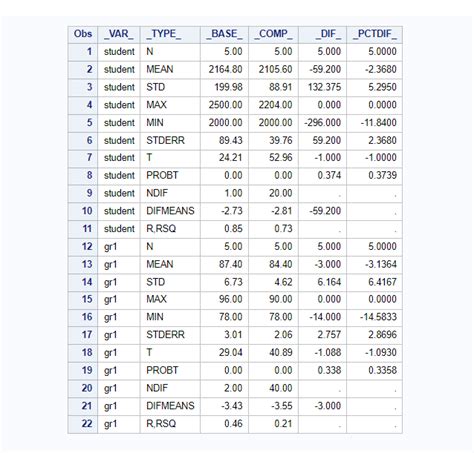 Image result for Prevalence SAS Code