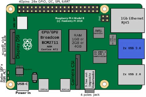 Image result for Raspberry Pi 4 Model B Board Layput