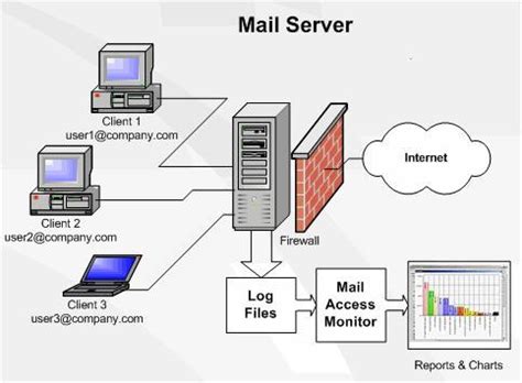 Image result for Email Server