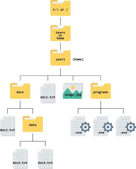 Afbeeldingsresultaten voor Directory Folder Structure