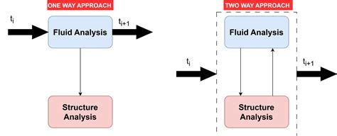 Image result for Fluid Structure Interaction in Building Design