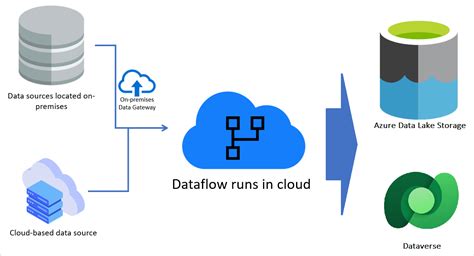 Data Flow Interactive に対する画像結果