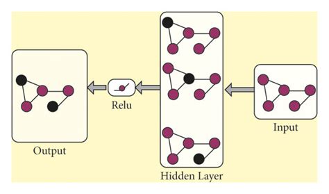 Toradh íomhá ar Graph Convolutional Network Architecture for Images