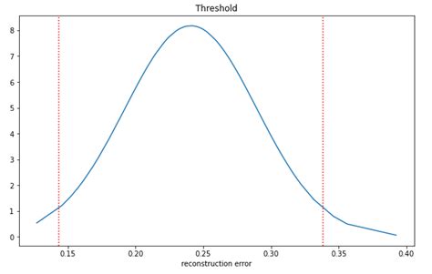 Image result for Autoencoder Reconstruction Error Plot