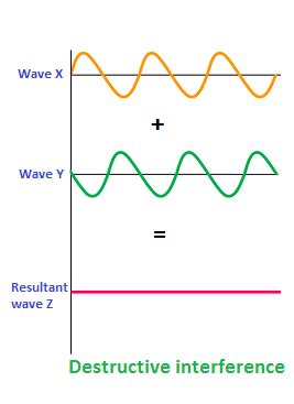Toradh íomhá ar Physics Wave Interference