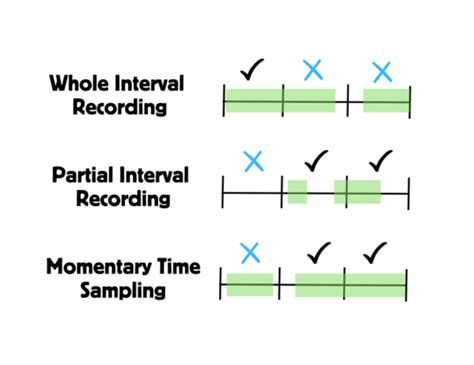 Toradh íomhá ar Time Sampling Behavior
