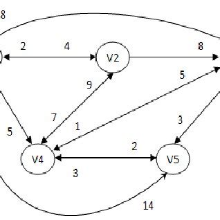 Image result for Negative Edge Weighted Directed Graph