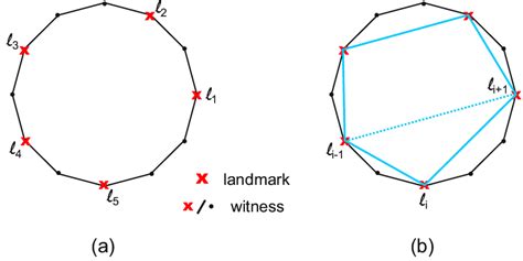 Image result for Cycle Graph Map