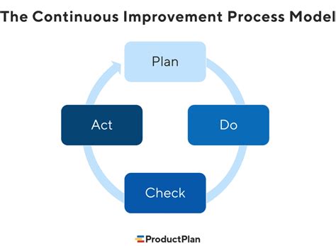 Process Improvement Model に対する画像結果